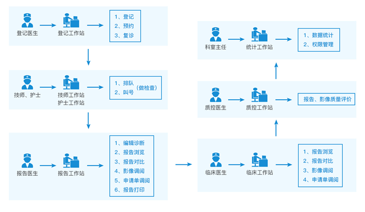 PACS-放射信息系统