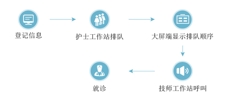 PACS-智能预约叫号信息系统